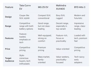 Tata Curvv EV vs. Competitors